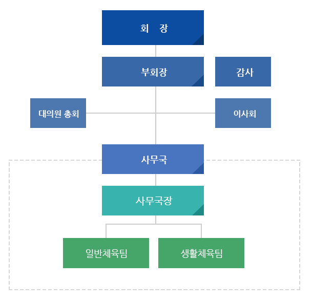 회장, 부회장, 감사, 대의원 총회, 이사회, 사무처, 사무처장, 총무팀, 전문팀